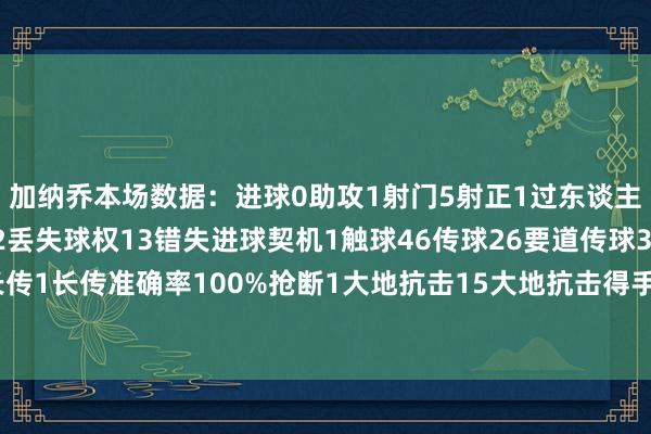 加纳乔本场数据：进球0助攻1射门5射正1过东谈主5过东谈主得手4射偏2丢失球权13错失进球契机1触球46传球26要道传球3传球得手率80%长传1长传准确率100%抢断1大地抗击15大地抗击得手7争顶2争顶得手0犯规3被犯规2被过1    下球网体育信息
